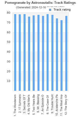 Track ratings