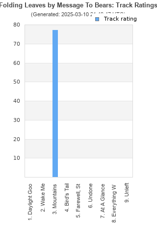 Track ratings