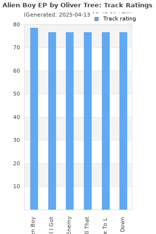 Track ratings