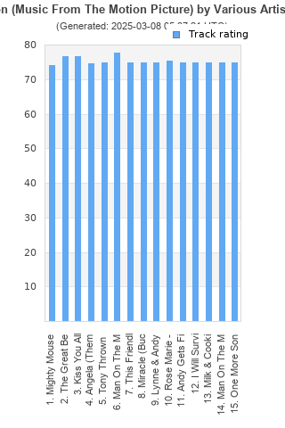 Track ratings