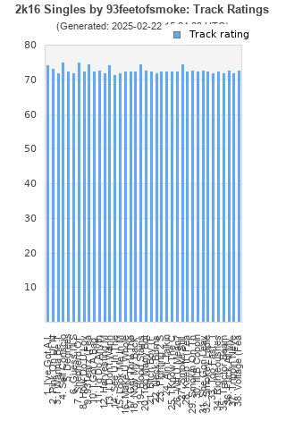 Track ratings