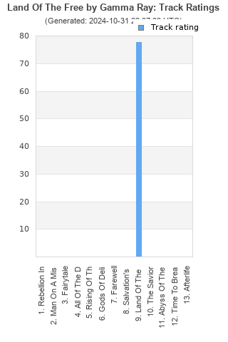 Track ratings