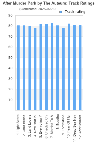 Track ratings