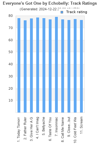 Track ratings