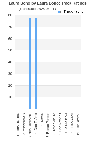 Track ratings