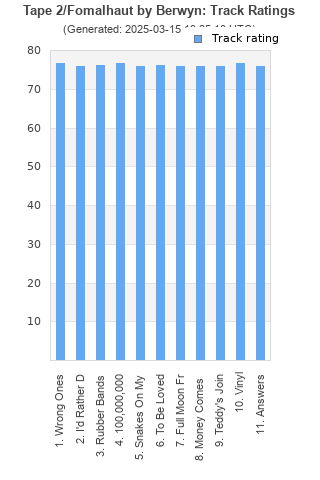 Track ratings