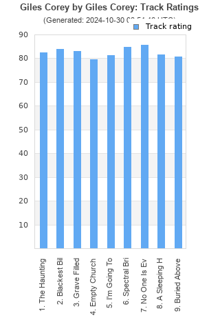 Track ratings