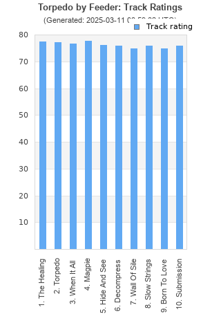 Track ratings