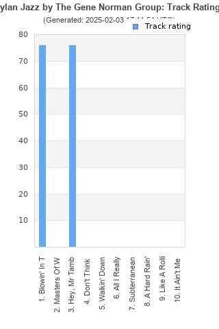 Track ratings