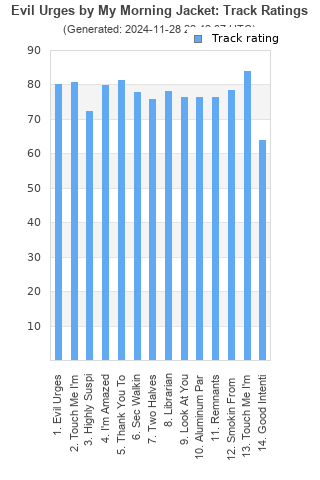 Track ratings