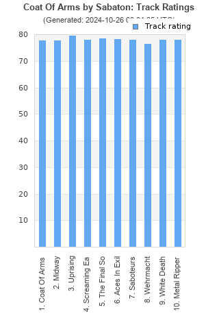 Track ratings