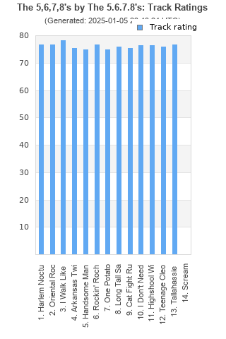 Track ratings