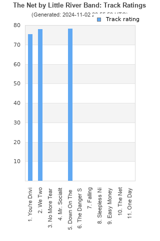 Track ratings