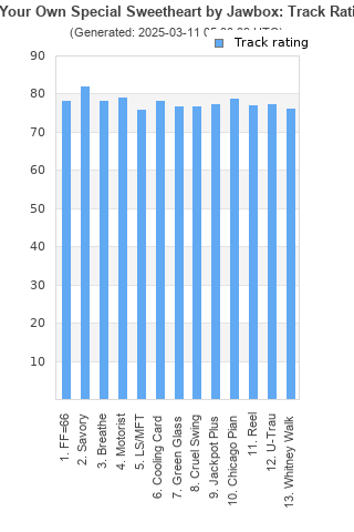 Track ratings