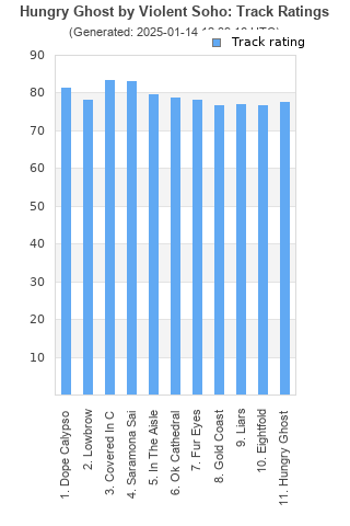 Track ratings