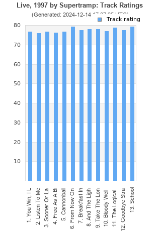 Track ratings