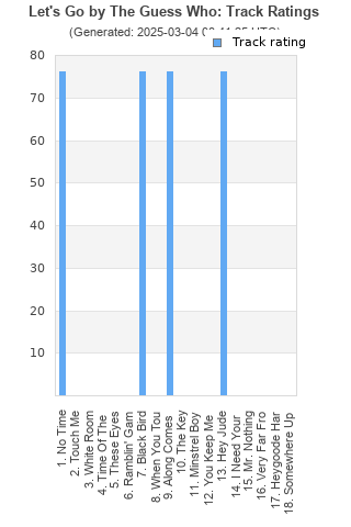 Track ratings