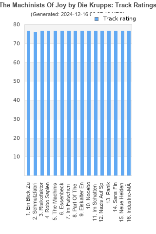 Track ratings