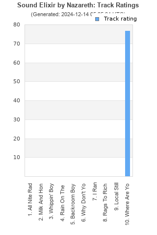 Track ratings