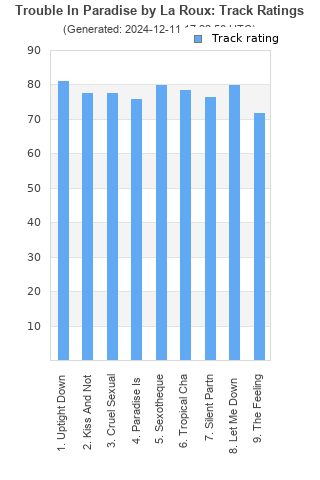 Track ratings