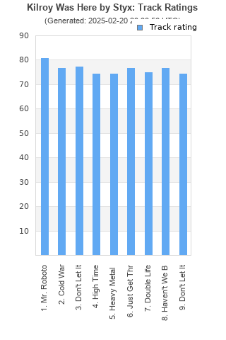 Track ratings