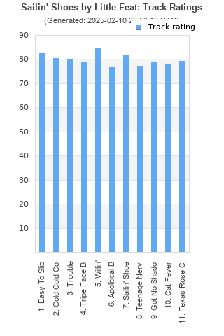 Track ratings