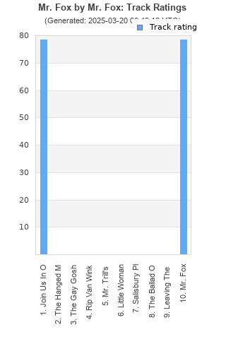 Track ratings