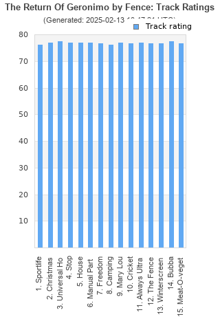 Track ratings