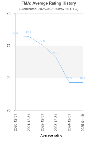 Average rating history