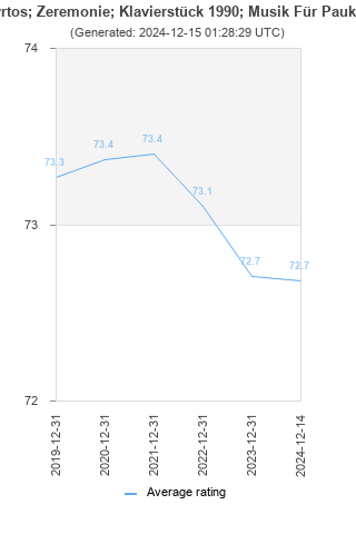 Average rating history