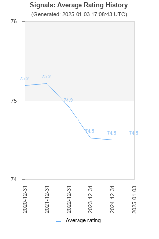 Average rating history