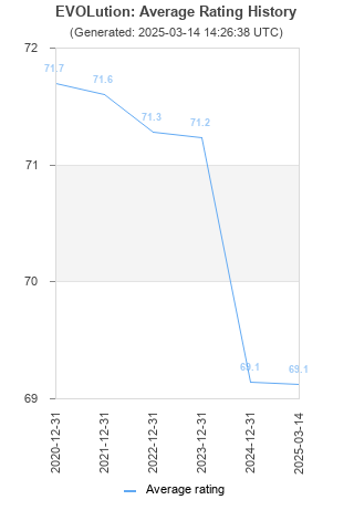 Average rating history