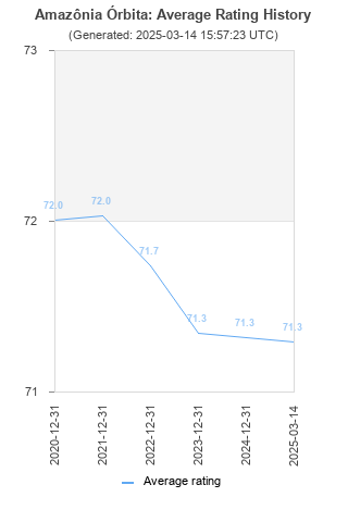 Average rating history