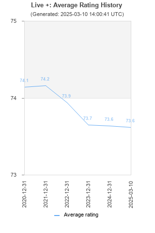 Average rating history