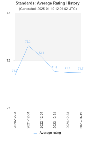 Average rating history