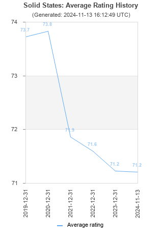 Average rating history