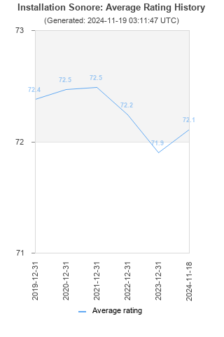 Average rating history