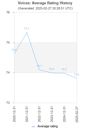 Average rating history