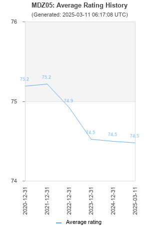 Average rating history