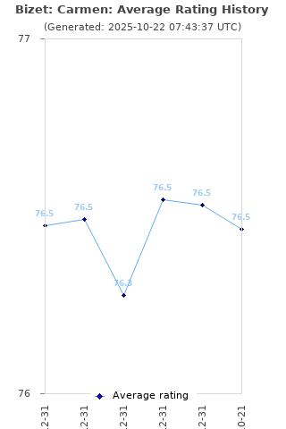 Average rating history