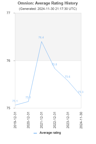 Average rating history