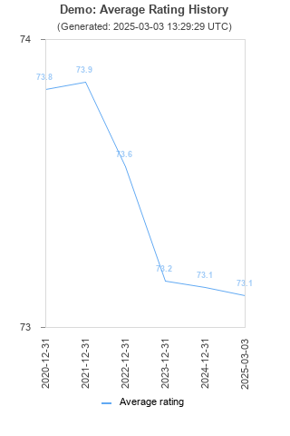 Average rating history