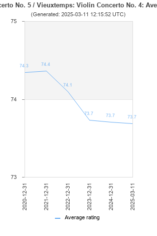 Average rating history