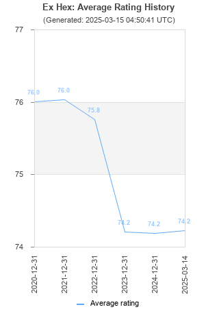 Average rating history