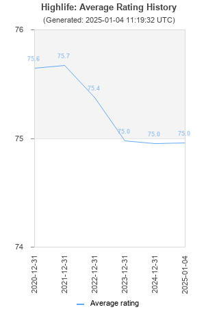 Average rating history