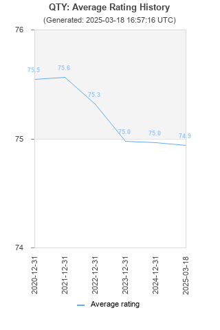 Average rating history