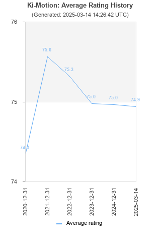 Average rating history