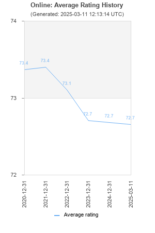 Average rating history