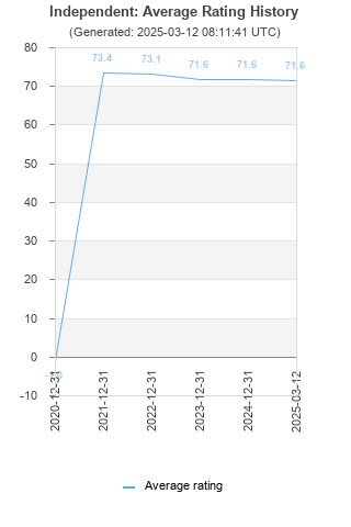 Average rating history