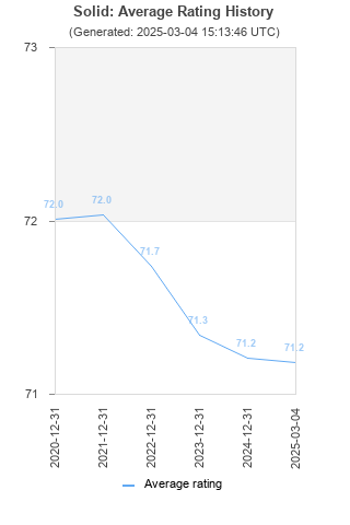 Average rating history